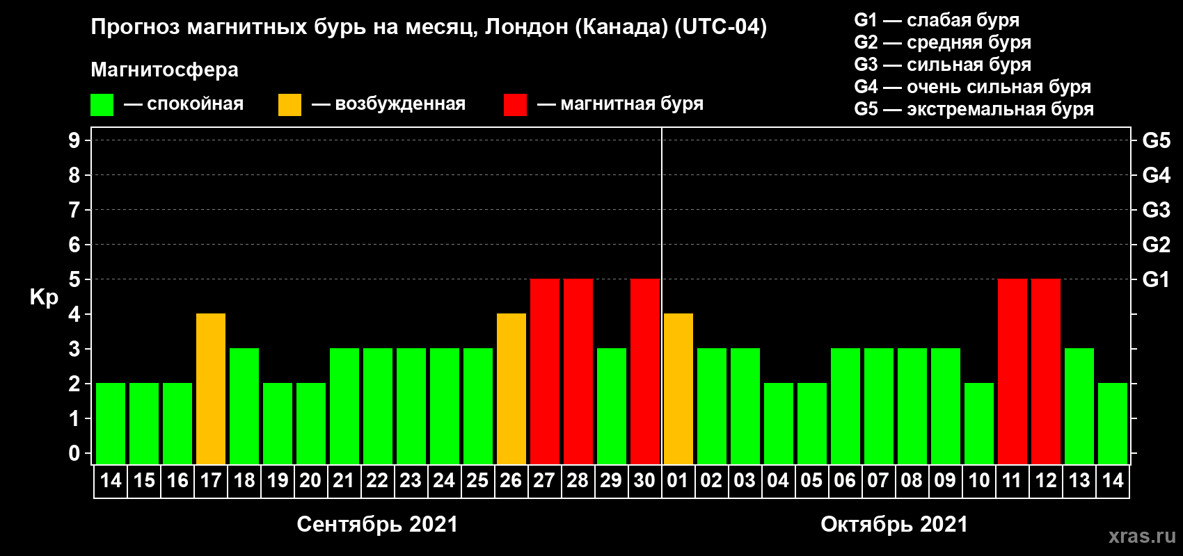 Прогноз максимального суточного геомагнитного индекса Kp на <b>1 месяц</b> (31 день) <b>с 14 сентября по 14 октября 2021 г</b>