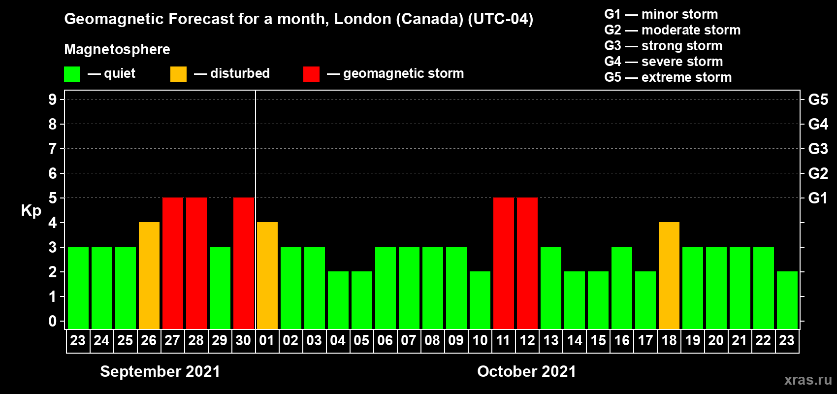 Forecast of the daily maximal value of geomagnetic index Kp for <b>1 month</b> (31 days) <b>from Sep 23, 2021 to Oct 23, 2021</b>