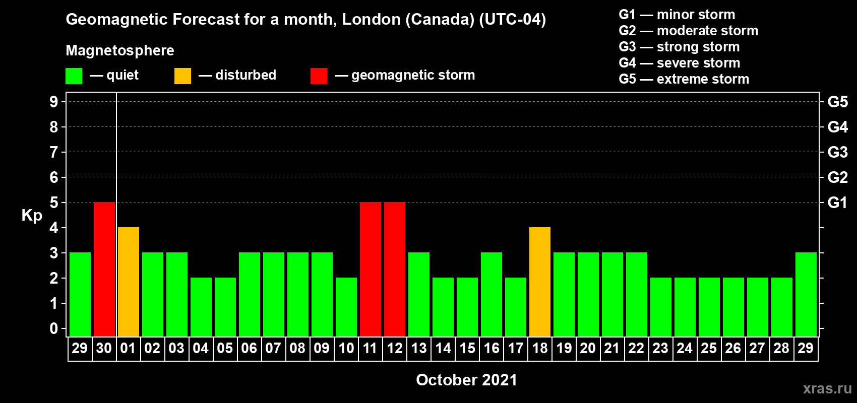 Forecast of the daily maximal value of geomagnetic index Kp for <b>1 month</b> (31 days) <b>from Sep 29, 2021 to Oct 29, 2021</b>