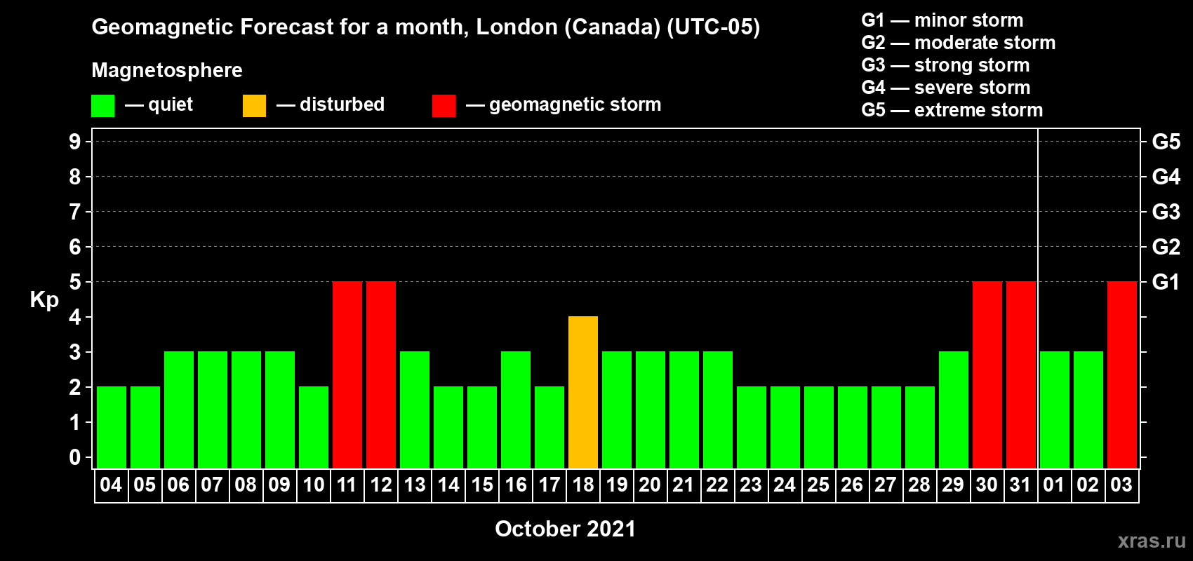 Forecast of the daily maximal value of geomagnetic index Kp for <b>1 month</b> (31 days) <b>from Oct 04, 2021 to Nov 03, 2021</b>
