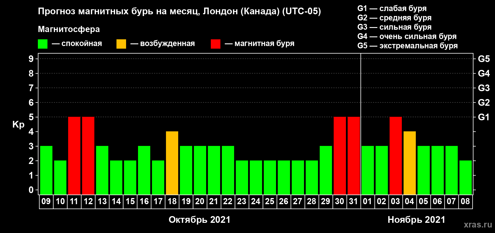 Прогноз максимального суточного геомагнитного индекса Kp на <b>1 месяц</b> (31 день) <b>с 09 октября по 08 ноября 2021 г</b>