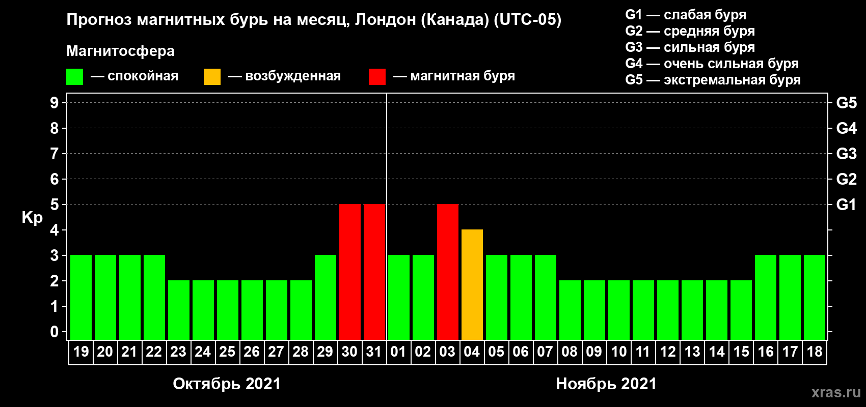 Прогноз максимального суточного геомагнитного индекса Kp на <b>1 месяц</b> (31 день) <b>с 19 октября по 18 ноября 2021 г</b>