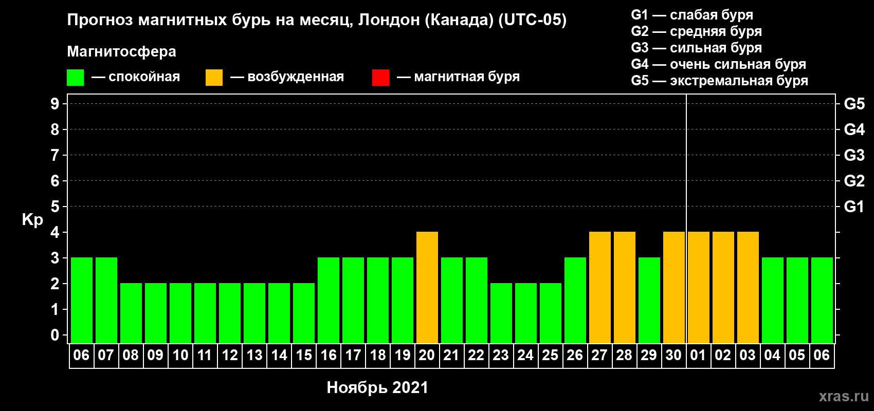 Прогноз максимального суточного геомагнитного индекса Kp на <b>1 месяц</b> (31 день) <b>с 06 ноября по 06 декабря 2021 г</b>