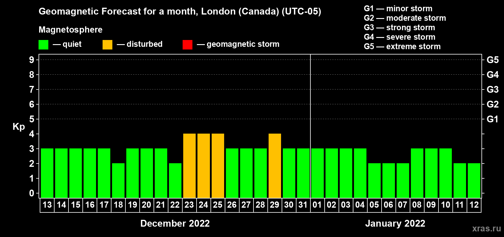 Forecast of the daily maximal value of geomagnetic index Kp for <b>1 month</b> (31 days) <b>from Dec 13, 2021 to Jan 12, 2022</b>