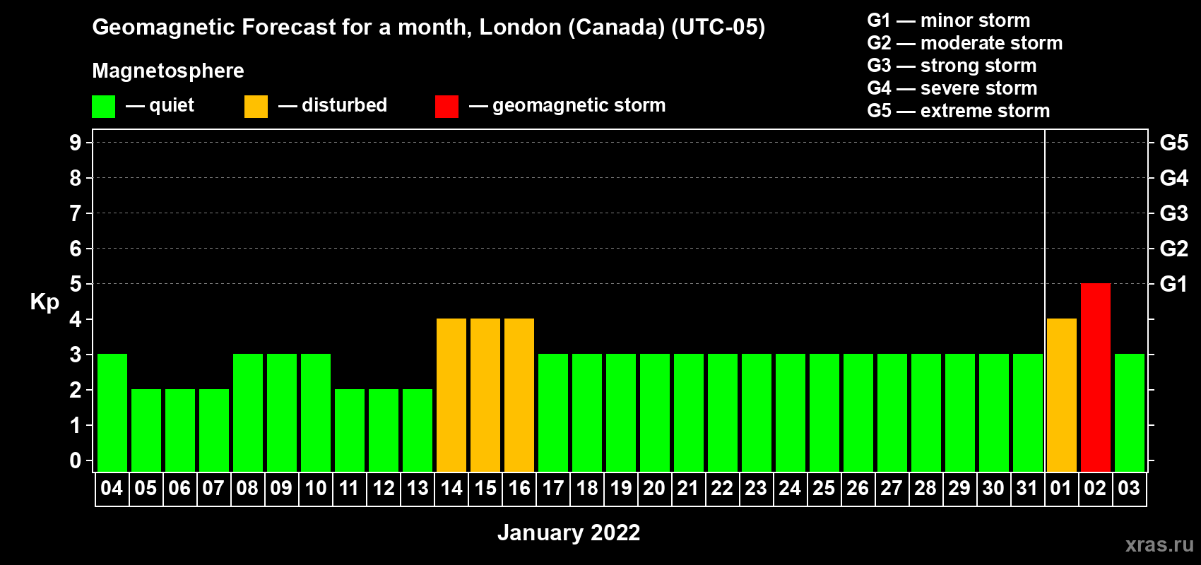 Forecast of the daily maximal value of geomagnetic index Kp for <b>1 month</b> (31 days) <b>from Jan 04, 2022 to Feb 03, 2022</b>