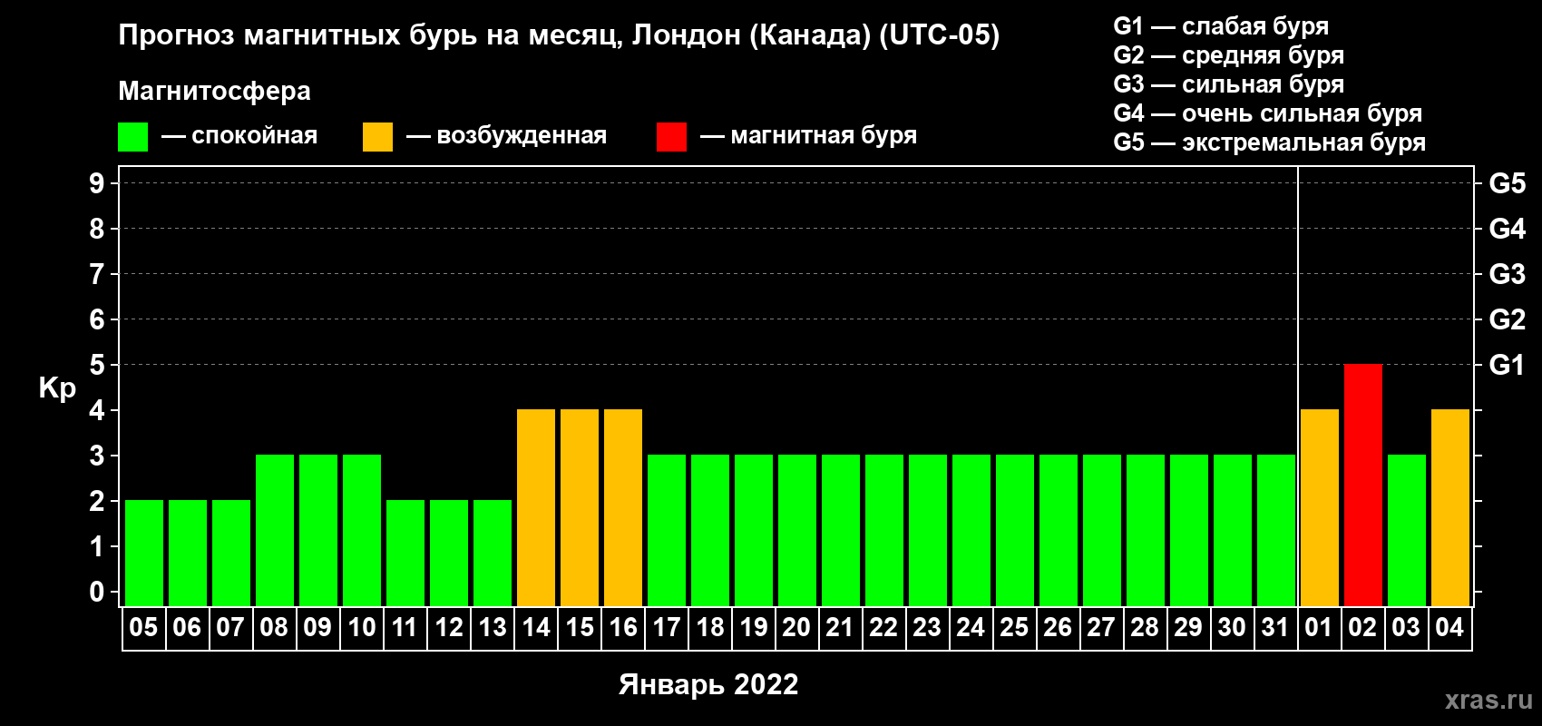Прогноз максимального суточного геомагнитного индекса Kp на <b>1 месяц</b> (31 день) <b>с 05 января по 04 февраля 2022 г</b>