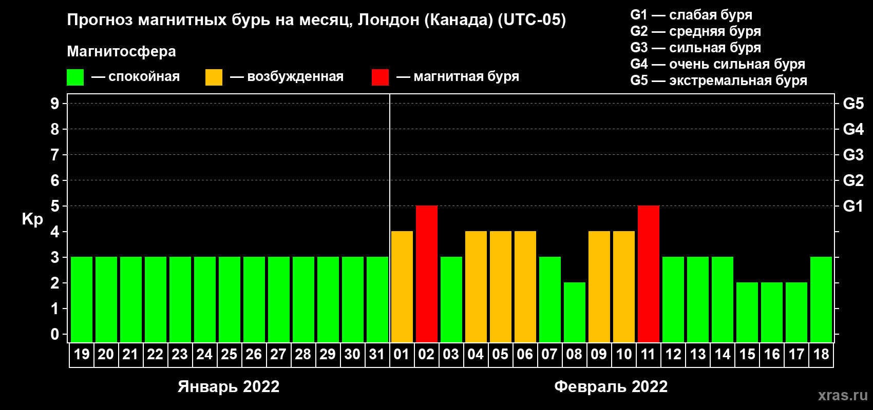 Прогноз максимального суточного геомагнитного индекса Kp на <b>1 месяц</b> (31 день) <b>с 19 января по 18 февраля 2022 г</b>