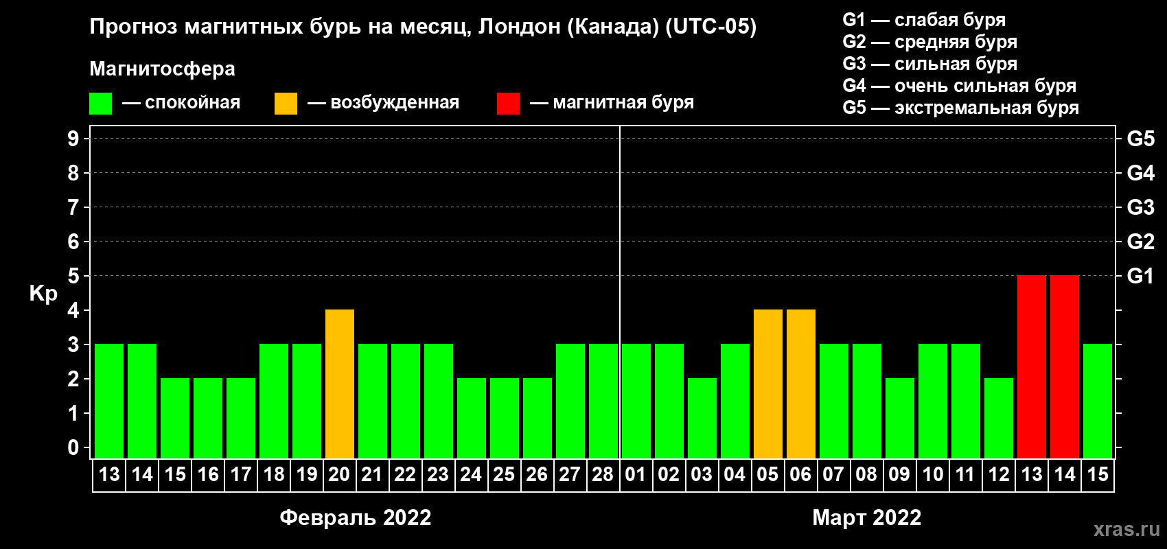 Прогноз максимального суточного геомагнитного индекса Kp на <b>1 месяц</b> (31 день) <b>с 13 февраля по 15 марта 2022 г</b>
