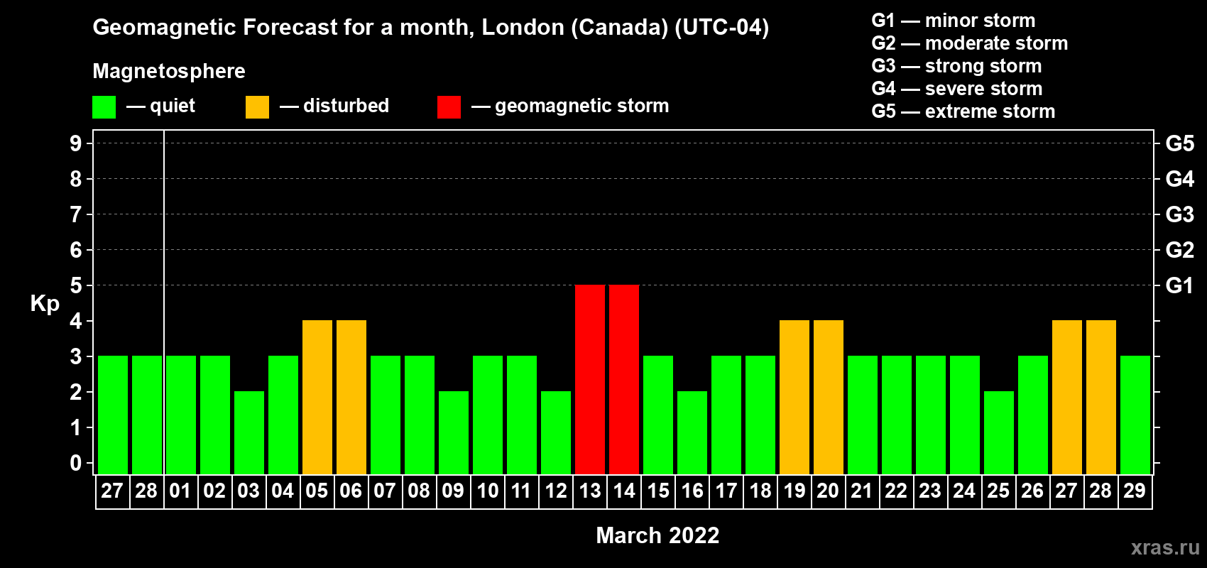 Forecast of the daily maximal value of geomagnetic index Kp for <b>1 month</b> (31 days) <b>from Feb 27, 2022 to Mar 29, 2022</b>