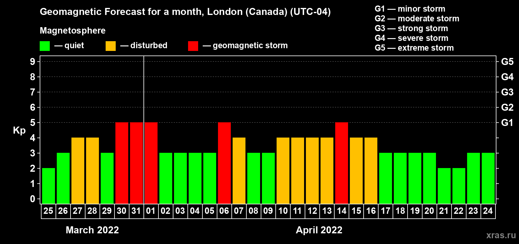 Forecast of the daily maximal value of geomagnetic index Kp for <b>1 month</b> (31 days) <b>from Mar 25, 2022 to Apr 24, 2022</b>