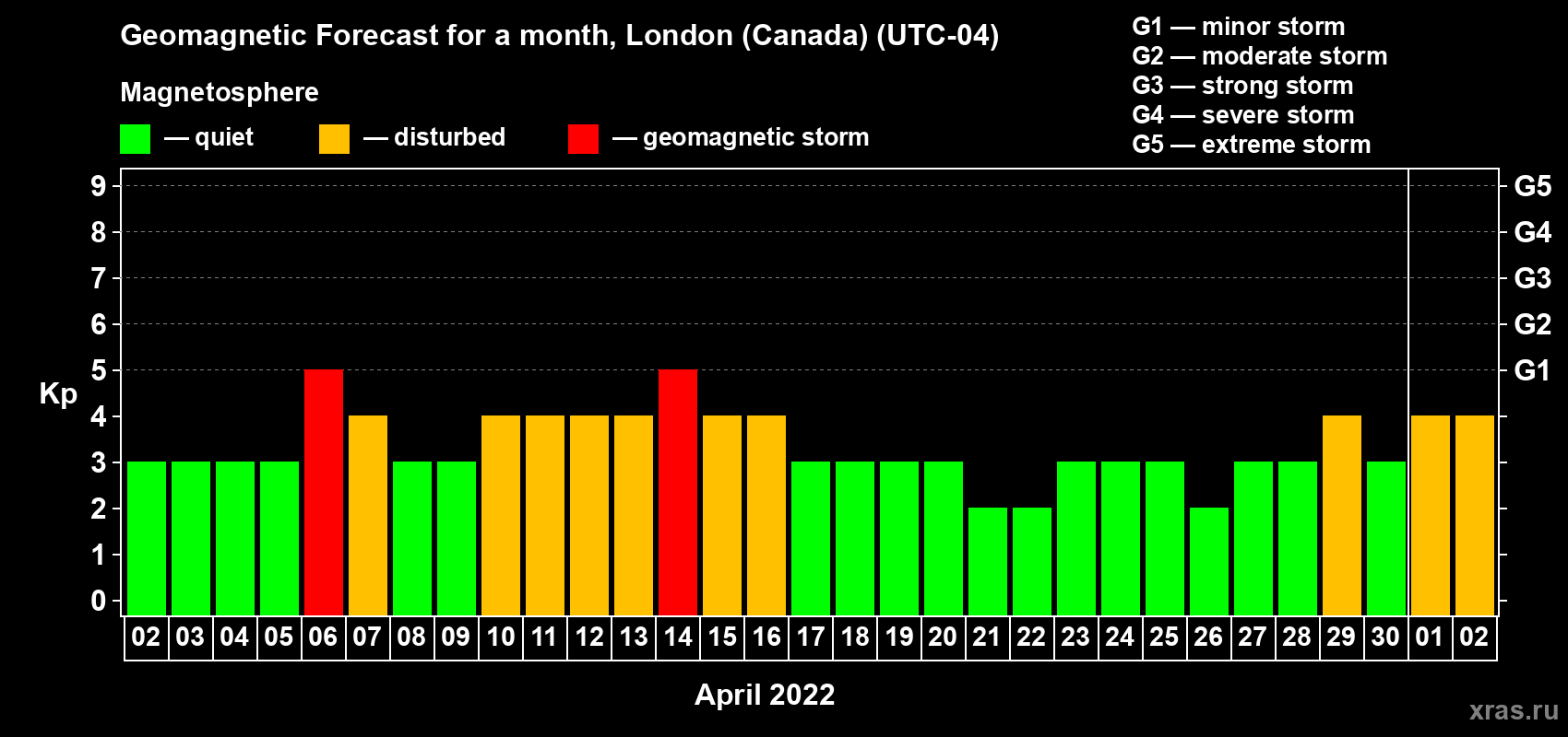 Forecast of the daily maximal value of geomagnetic index Kp for <b>1 month</b> (31 days) <b>from Apr 02, 2022 to May 02, 2022</b>