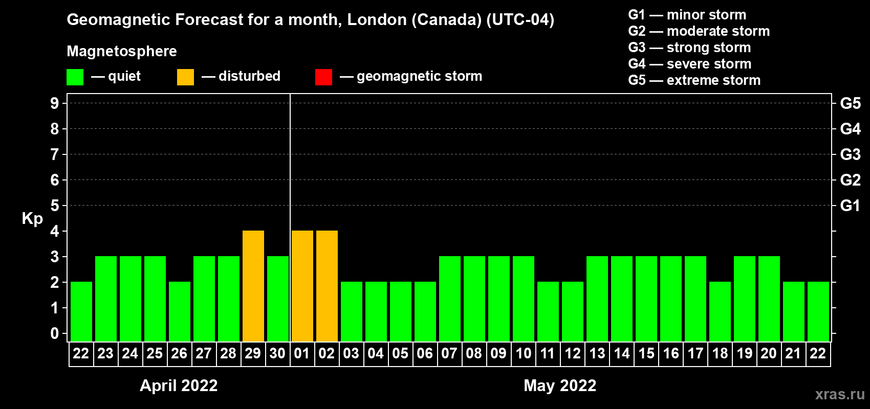 Forecast of the daily maximal value of geomagnetic index Kp for <b>1 month</b> (31 days) <b>from Apr 22, 2022 to May 22, 2022</b>