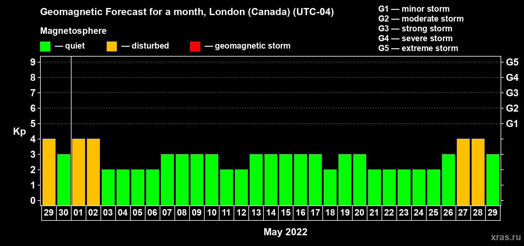 Forecast of the daily maximal value of geomagnetic index Kp for <b>1 month</b> (31 days) <b>from Apr 29, 2022 to May 29, 2022</b>