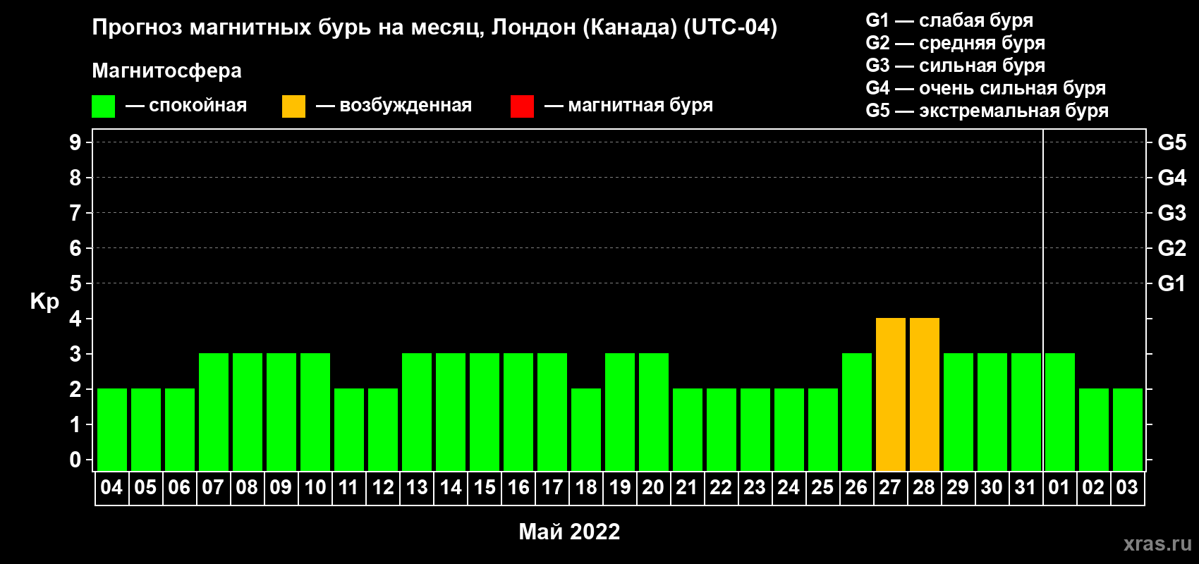 Прогноз максимального суточного геомагнитного индекса Kp на <b>1 месяц</b> (31 день) <b>с 04 мая по 03 июня 2022 г</b>