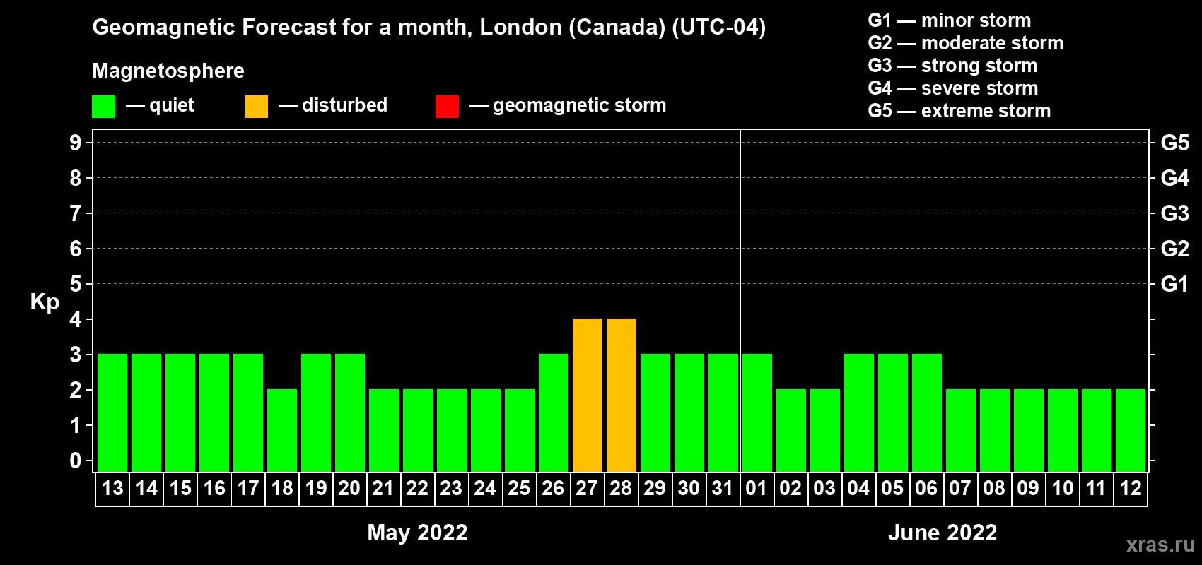 Forecast of the daily maximal value of geomagnetic index Kp for <b>1 month</b> (31 days) <b>from May 13, 2022 to Jun 12, 2022</b>