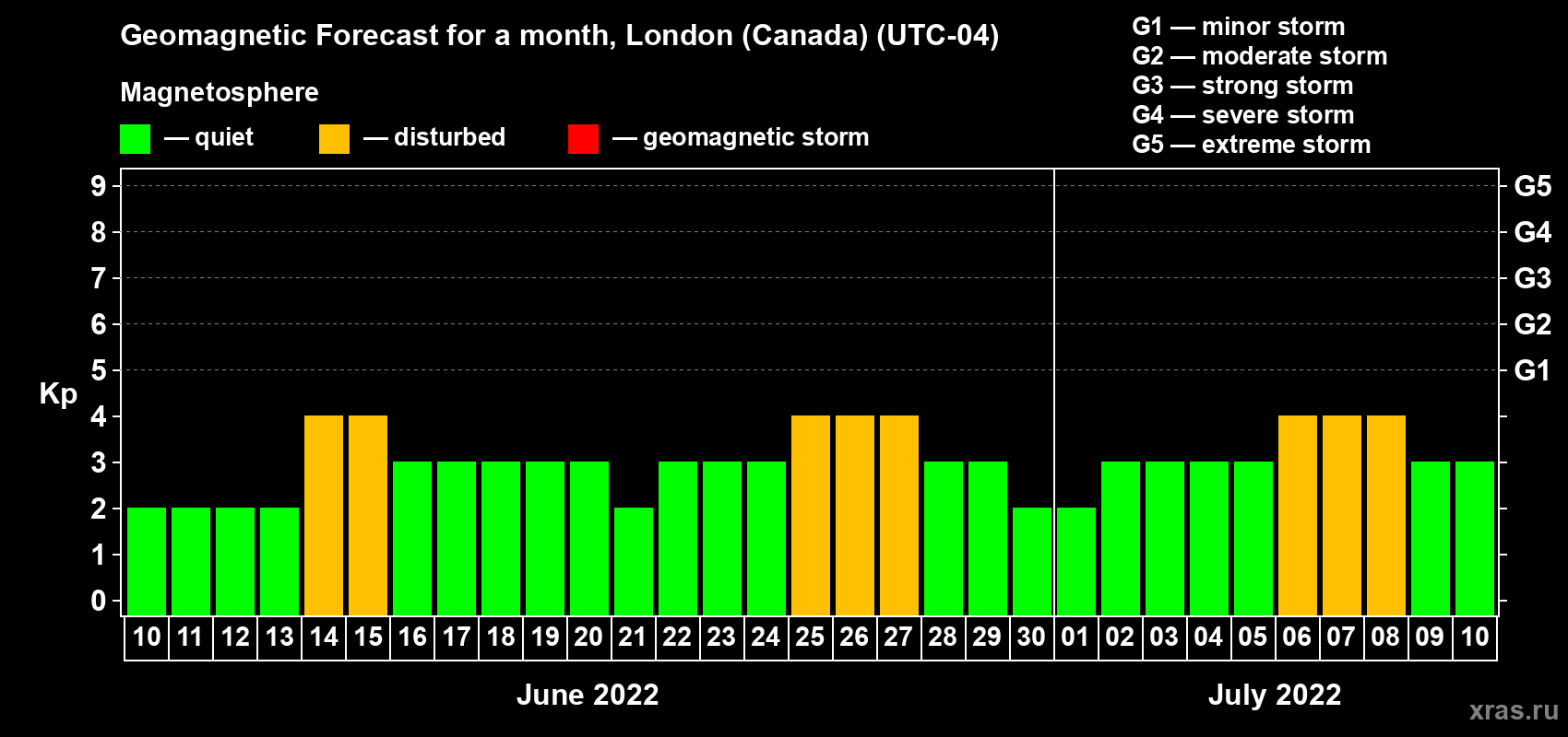 Forecast of the daily maximal value of geomagnetic index Kp for <b>1 month</b> (31 days) <b>from Jun 10, 2022 to Jul 10, 2022</b>
