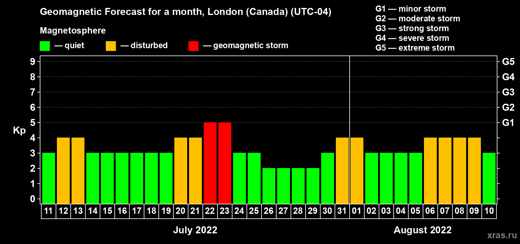 Forecast of the daily maximal value of geomagnetic index Kp for <b>1 month</b> (31 days) <b>from Jul 11, 2022 to Aug 10, 2022</b>
