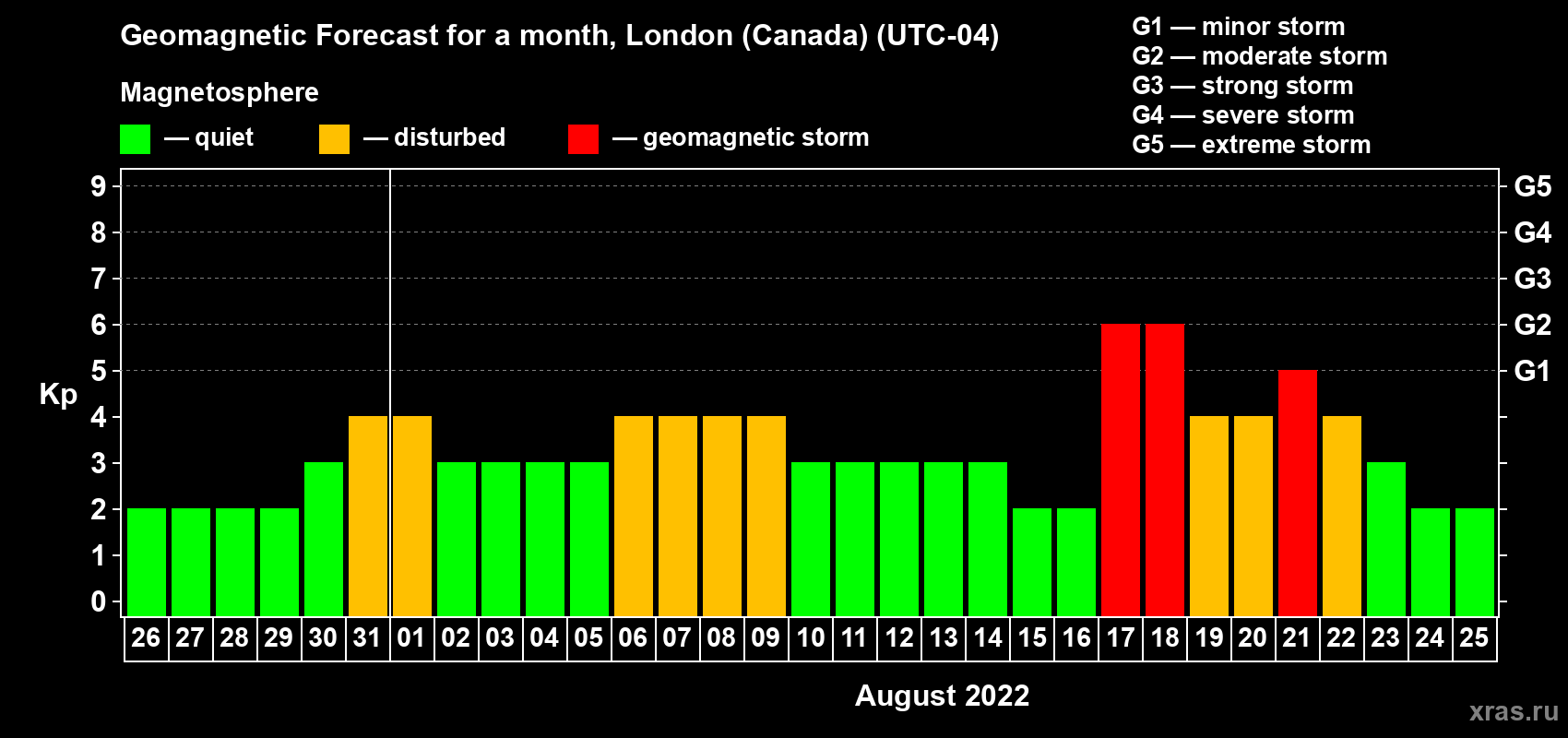 Forecast of the daily maximal value of geomagnetic index Kp for <b>1 month</b> (31 days) <b>from Jul 26, 2022 to Aug 25, 2022</b>
