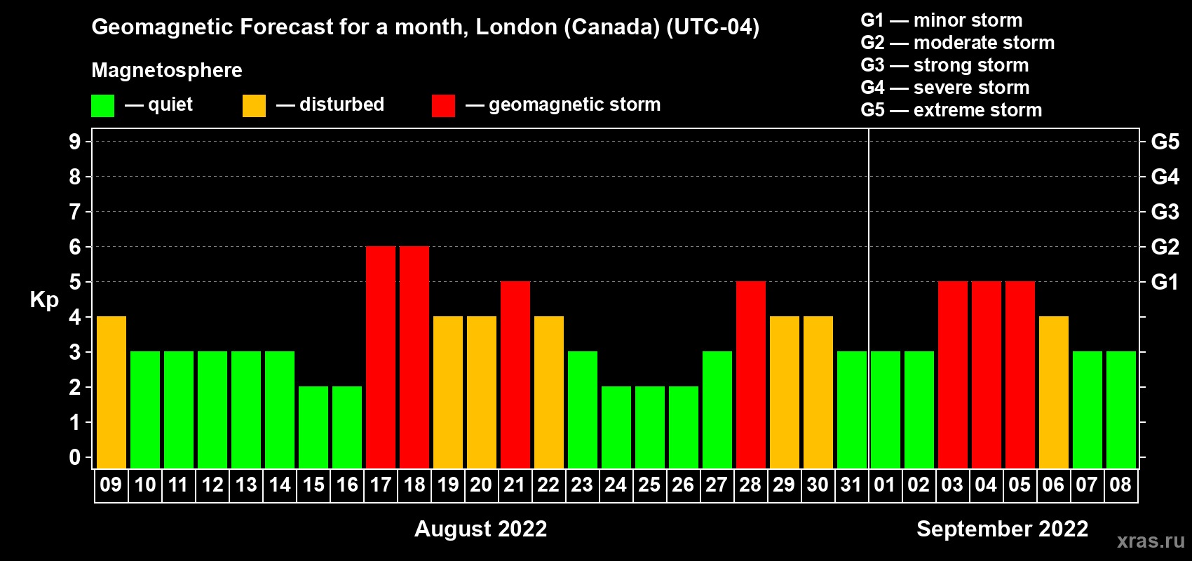 Forecast of the daily maximal value of geomagnetic index Kp for <b>1 month</b> (31 days) <b>from Aug 09, 2022 to Sep 08, 2022</b>
