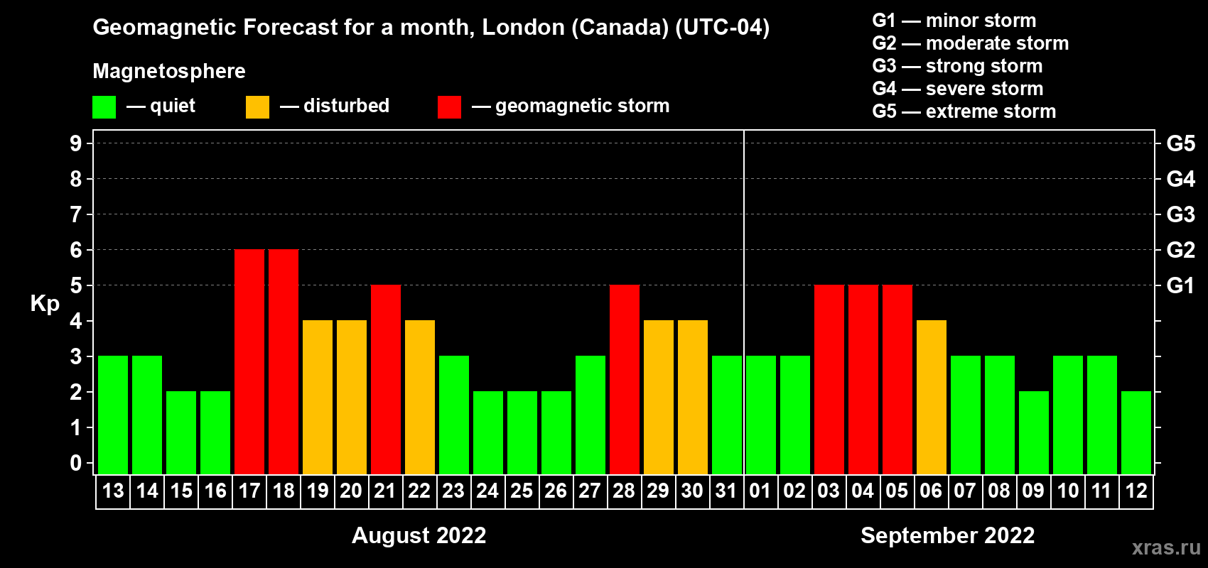 Forecast of the daily maximal value of geomagnetic index Kp for <b>1 month</b> (31 days) <b>from Aug 13, 2022 to Sep 12, 2022</b>