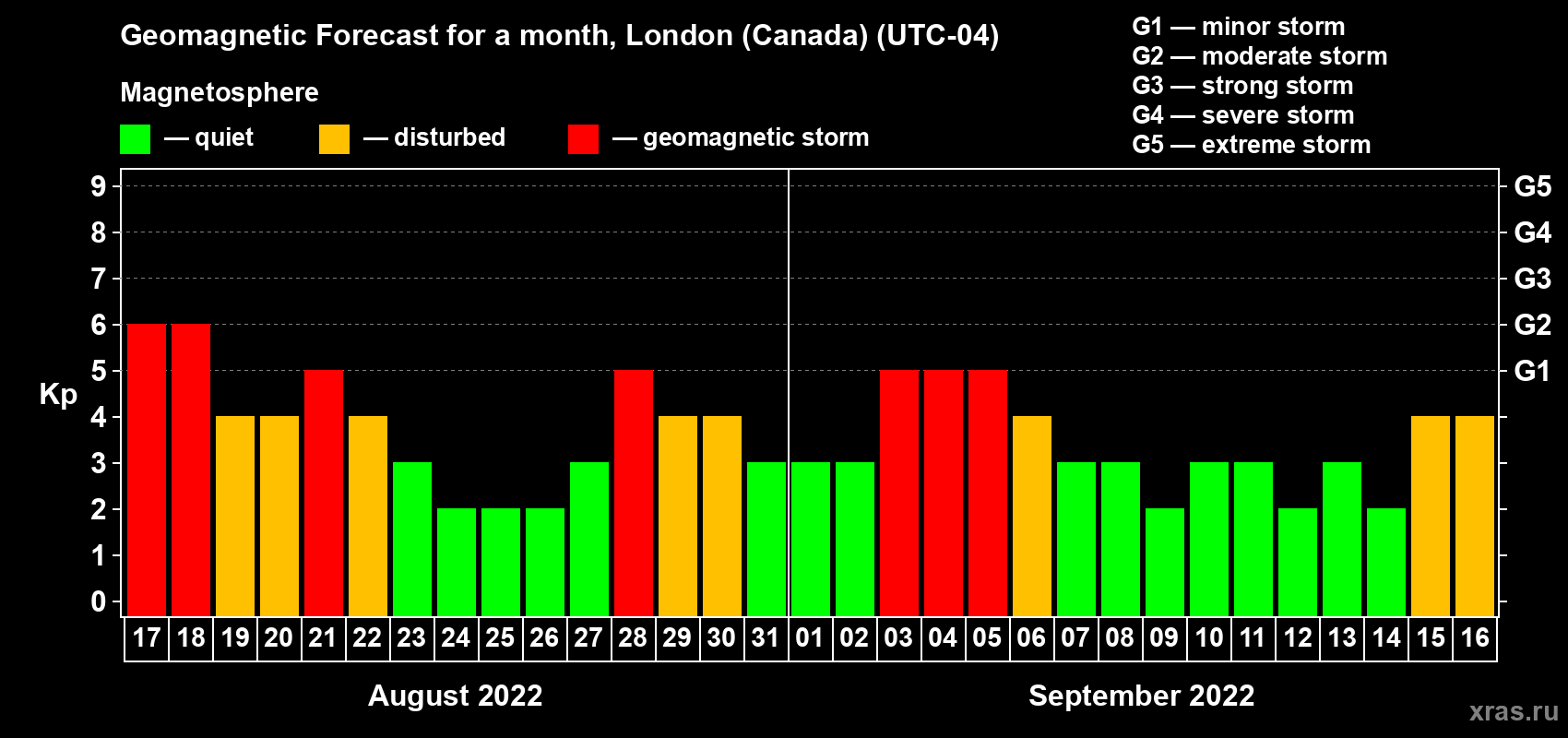 Forecast of the daily maximal value of geomagnetic index Kp for <b>1 month</b> (31 days) <b>from Aug 17, 2022 to Sep 16, 2022</b>