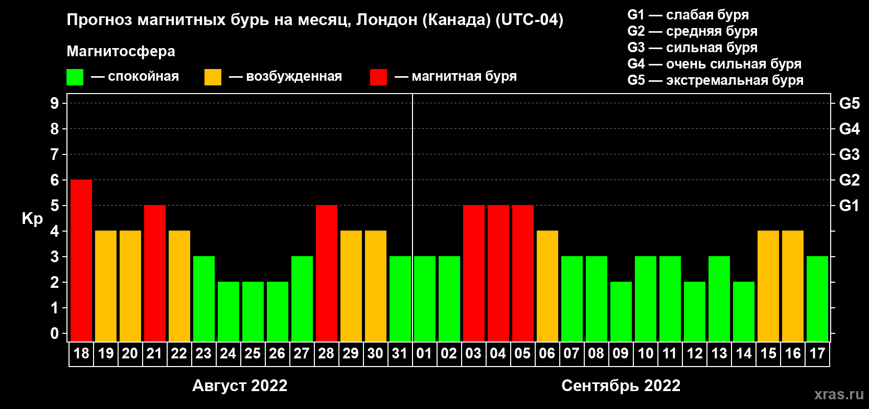 Прогноз максимального суточного геомагнитного индекса Kp на <b>1 месяц</b> (31 день) <b>с 18 августа по 17 сентября 2022 г</b>