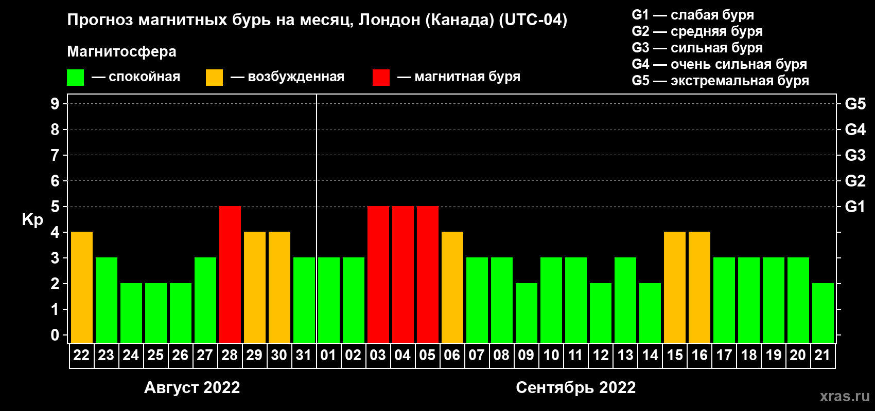 Прогноз максимального суточного геомагнитного индекса Kp на <b>1 месяц</b> (31 день) <b>с 22 августа по 21 сентября 2022 г</b>