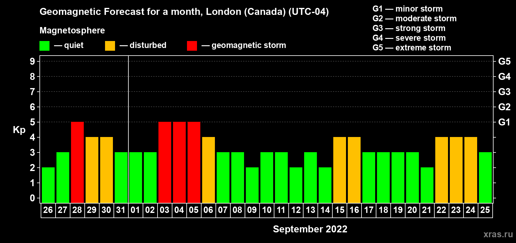 Forecast of the daily maximal value of geomagnetic index Kp for <b>1 month</b> (31 days) <b>from Aug 26, 2022 to Sep 25, 2022</b>