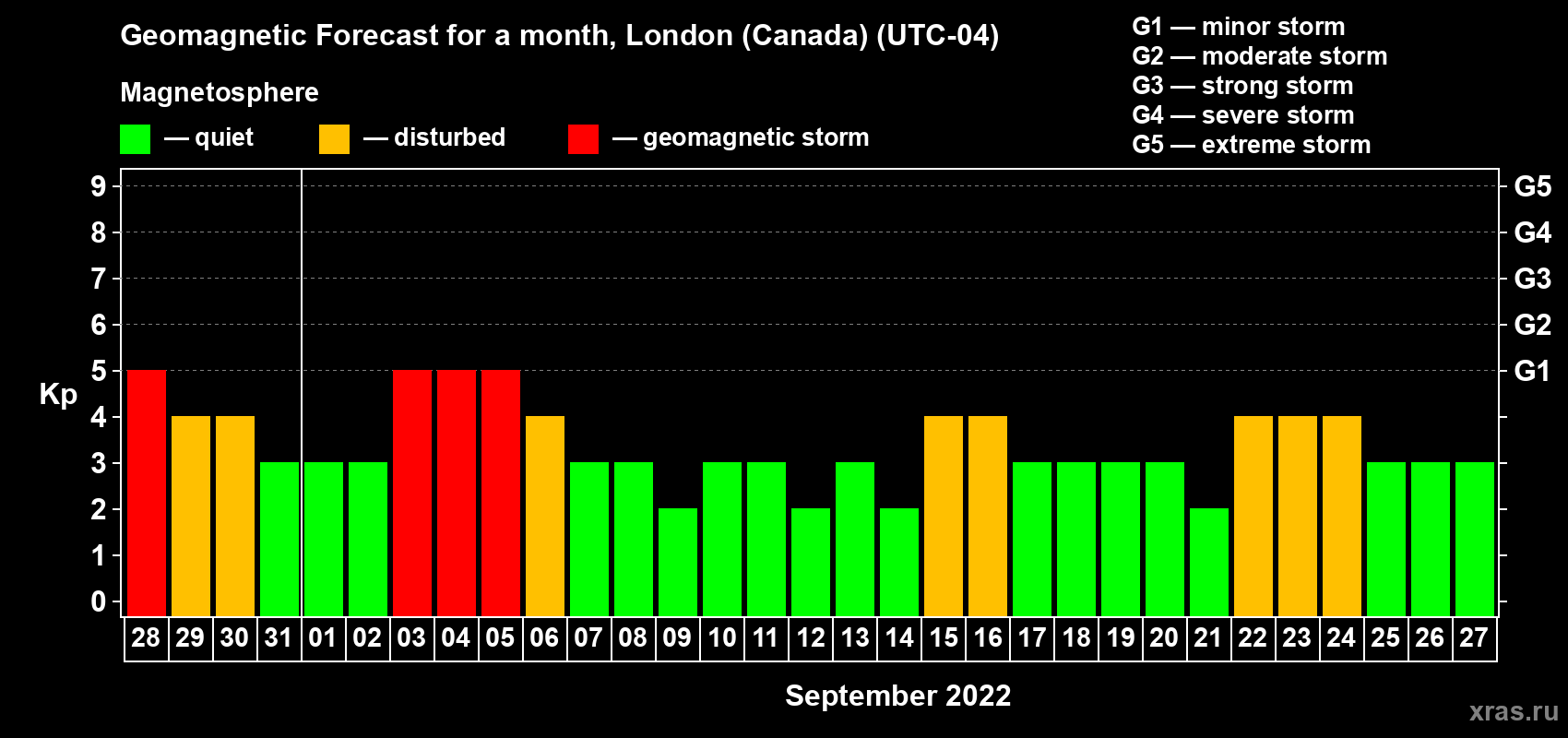 Forecast of the daily maximal value of geomagnetic index Kp for <b>1 month</b> (31 days) <b>from Aug 28, 2022 to Sep 27, 2022</b>
