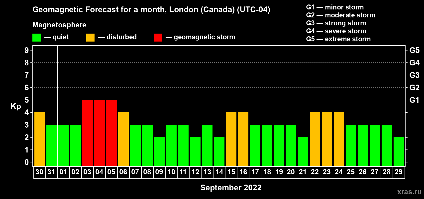 Forecast of the daily maximal value of geomagnetic index Kp for <b>1 month</b> (31 days) <b>from Aug 30, 2022 to Sep 29, 2022</b>