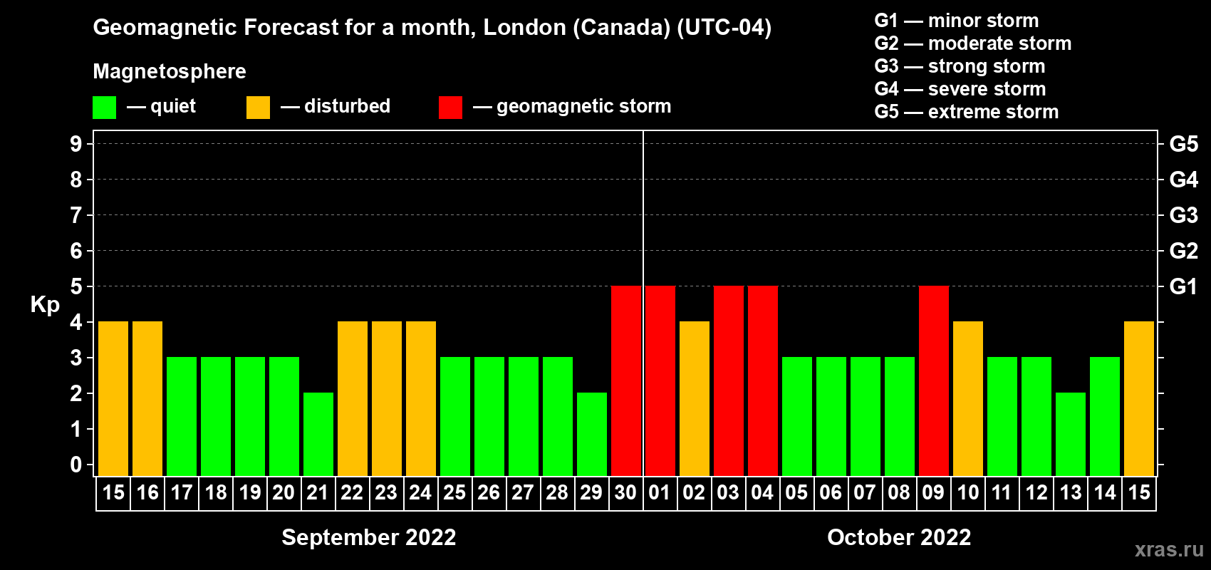 Forecast of the daily maximal value of geomagnetic index Kp for <b>1 month</b> (31 days) <b>from Sep 15, 2022 to Oct 15, 2022</b>
