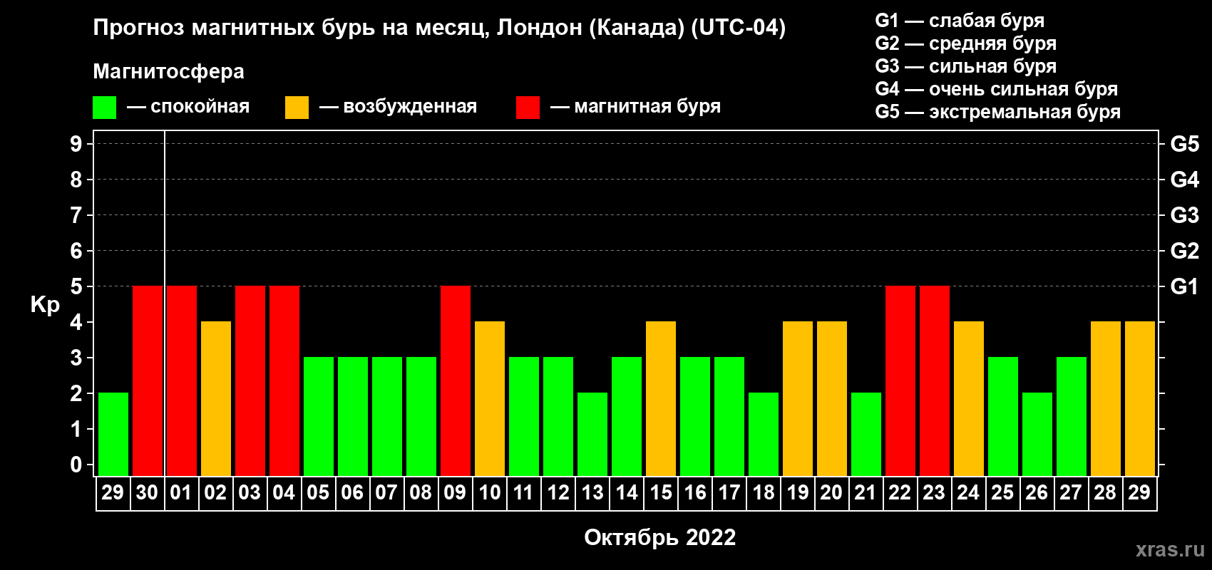 Прогноз максимального суточного геомагнитного индекса Kp на <b>1 месяц</b> (31 день) <b>с 29 сентября по 29 октября 2022 г</b>