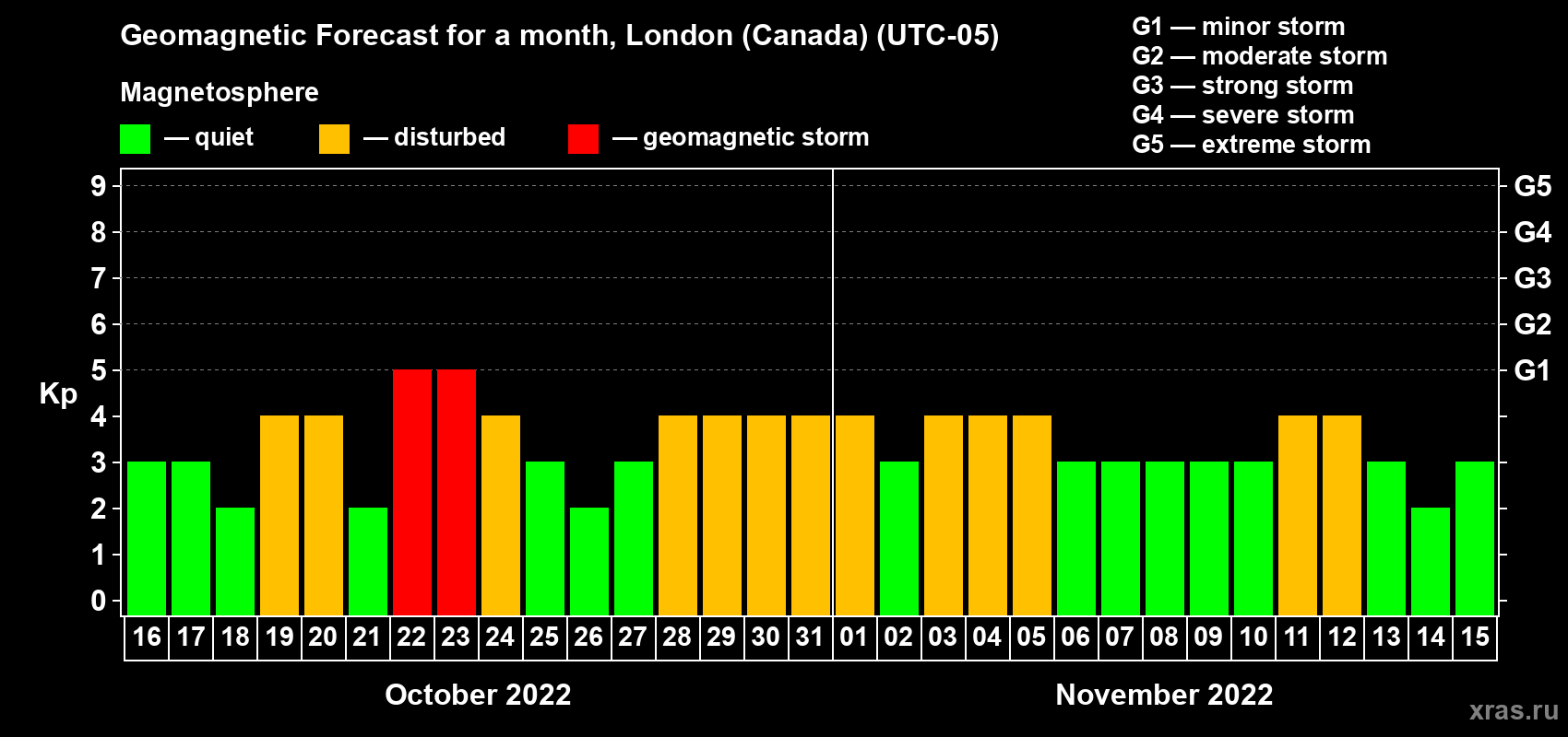 Forecast of the daily maximal value of geomagnetic index Kp for <b>1 month</b> (31 days) <b>from Oct 16, 2022 to Nov 15, 2022</b>