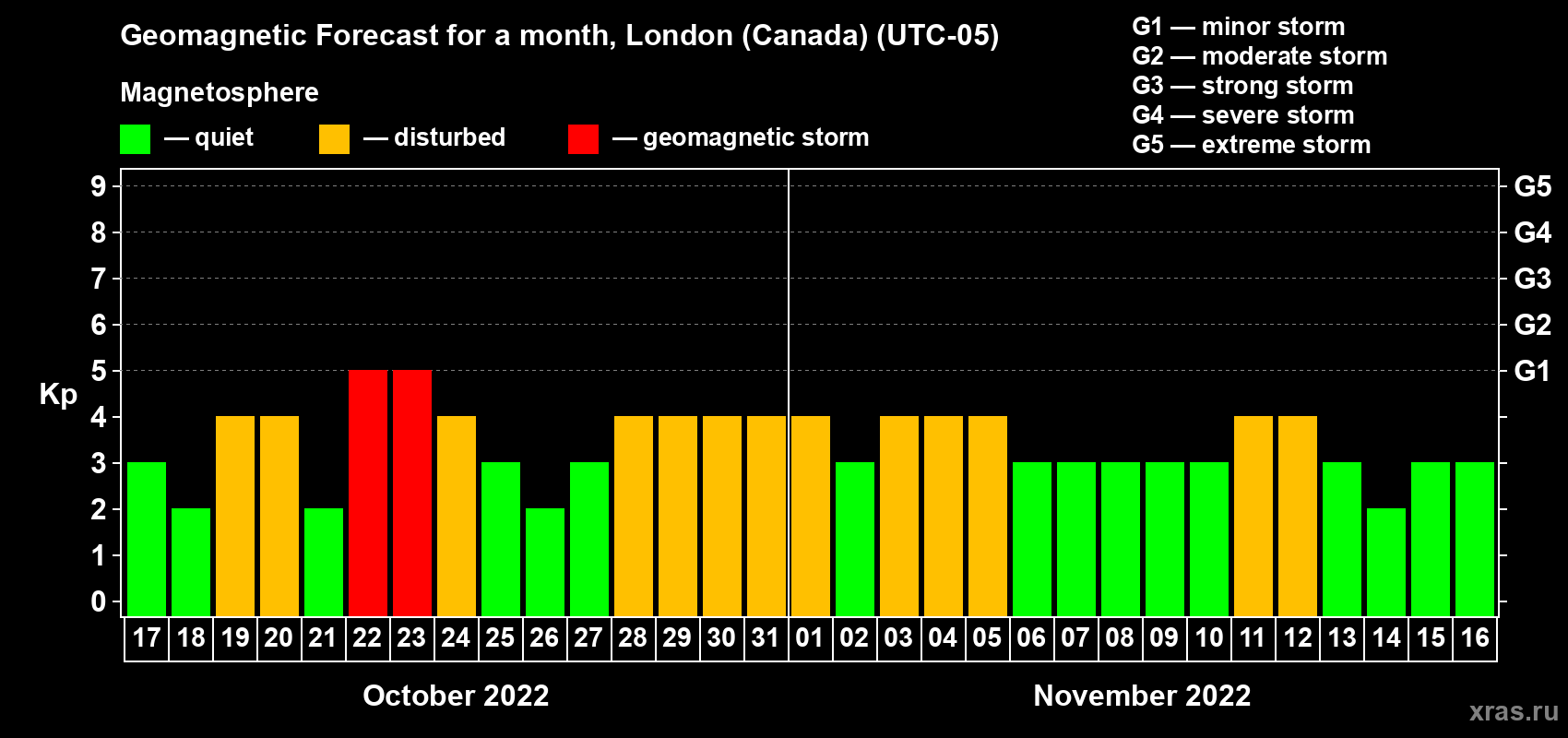 Forecast of the daily maximal value of geomagnetic index Kp for <b>1 month</b> (31 days) <b>from Oct 17, 2022 to Nov 16, 2022</b>