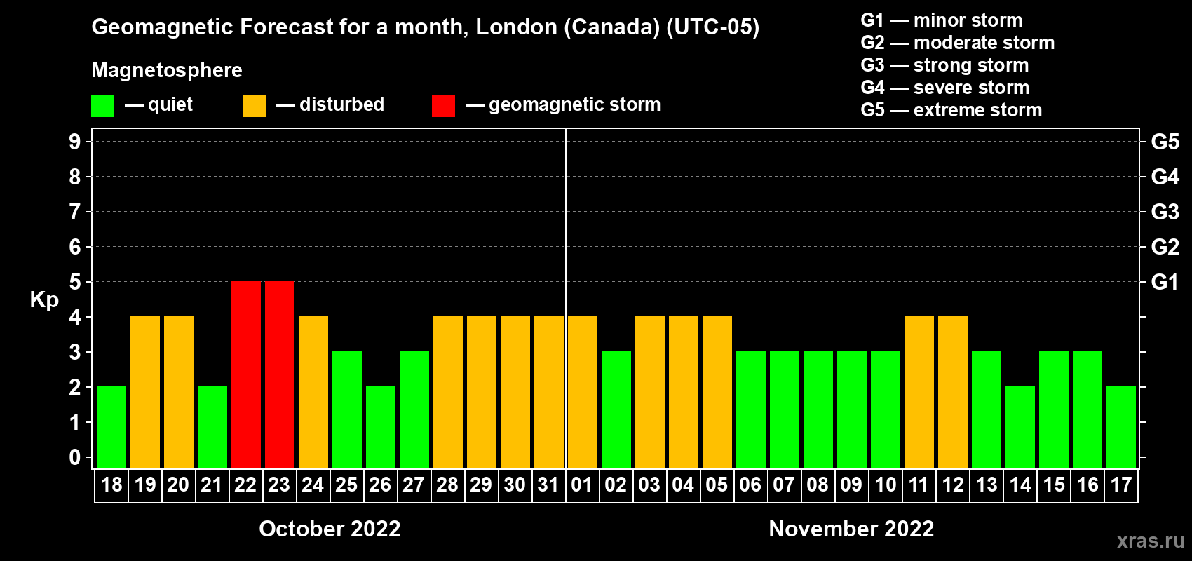 Forecast of the daily maximal value of geomagnetic index Kp for <b>1 month</b> (31 days) <b>from Oct 18, 2022 to Nov 17, 2022</b>
