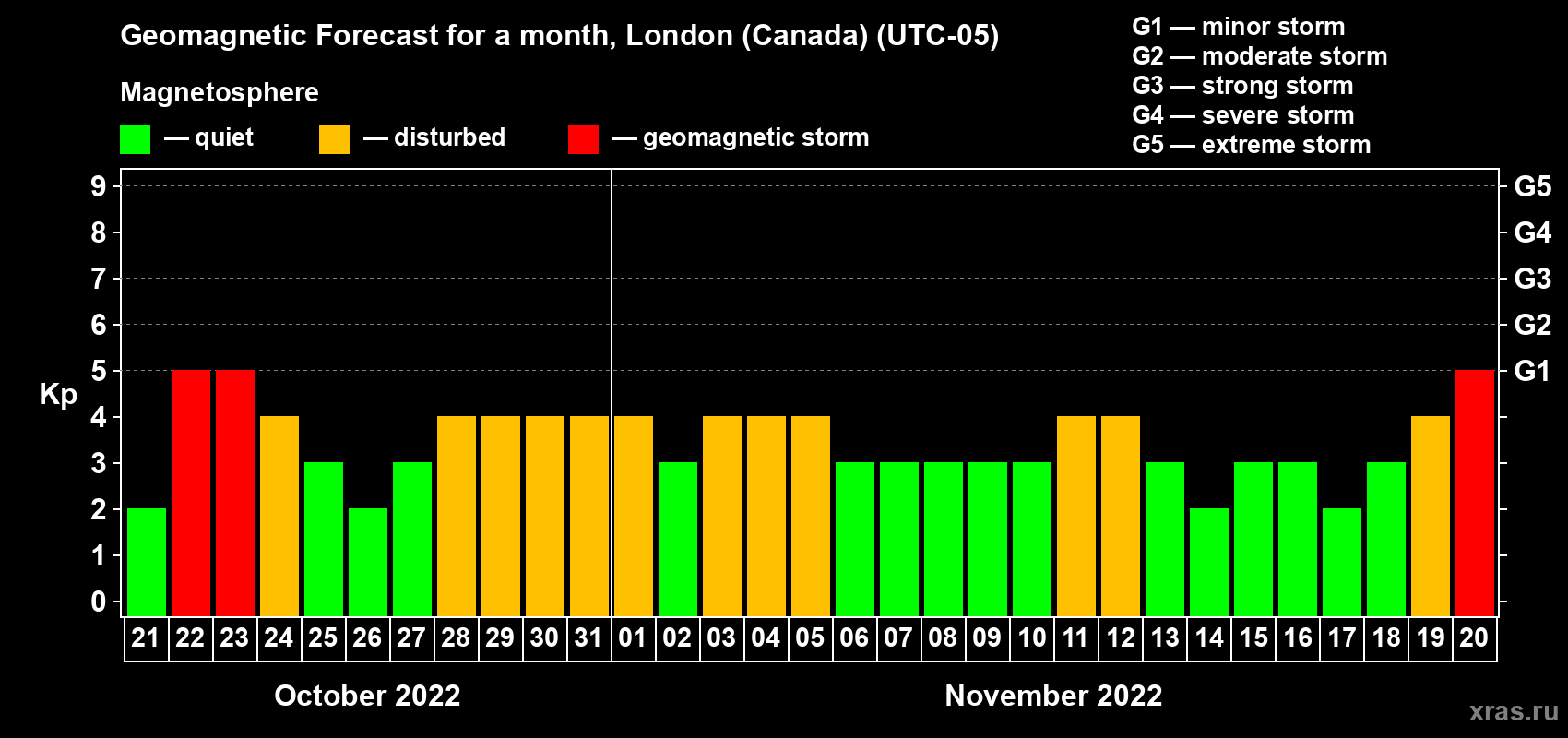 Forecast of the daily maximal value of geomagnetic index Kp for <b>1 month</b> (31 days) <b>from Oct 21, 2022 to Nov 20, 2022</b>