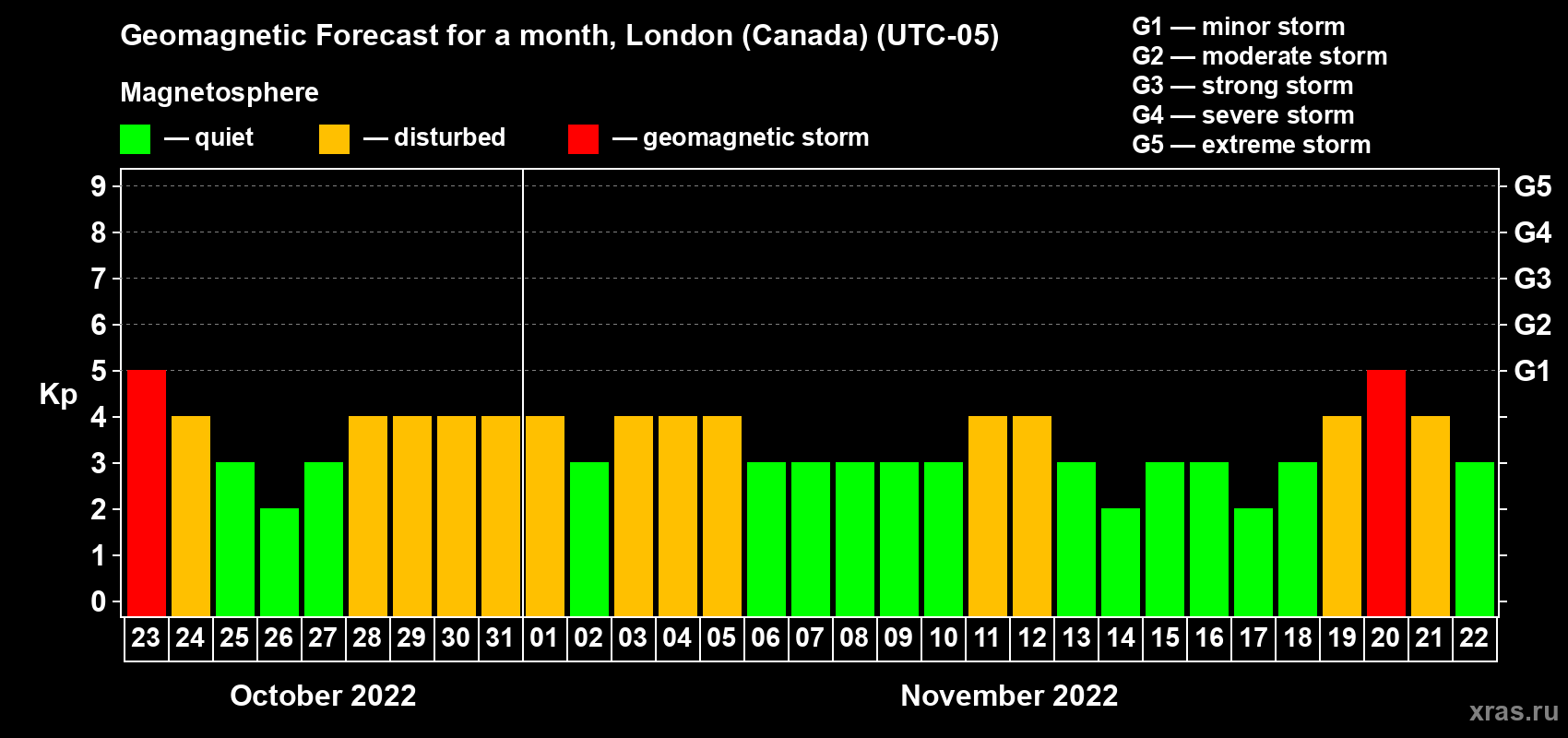Forecast of the daily maximal value of geomagnetic index Kp for <b>1 month</b> (31 days) <b>from Oct 23, 2022 to Nov 22, 2022</b>