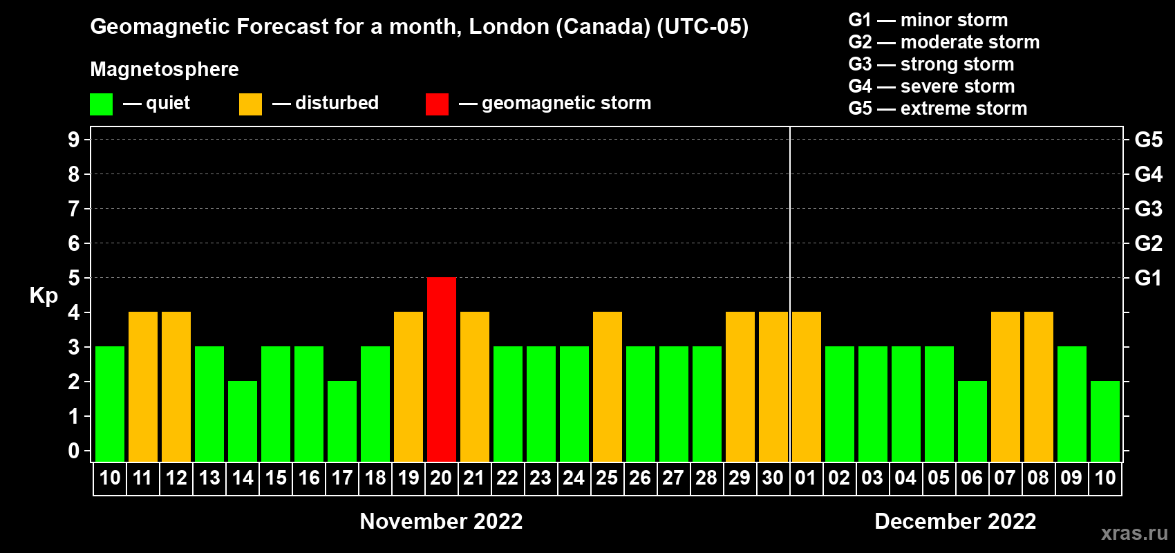 Forecast of the daily maximal value of geomagnetic index Kp for <b>1 month</b> (31 days) <b>from Nov 10, 2022 to Dec 10, 2022</b>
