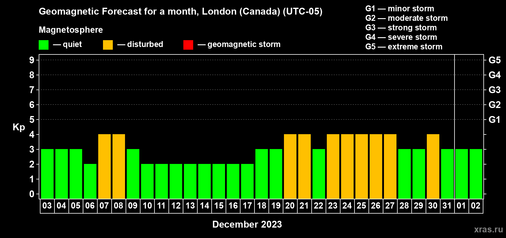 Forecast of the daily maximal value of geomagnetic index Kp for <b>1 month</b> (31 days) <b>from Dec 03, 2022 to Jan 02, 2023</b>