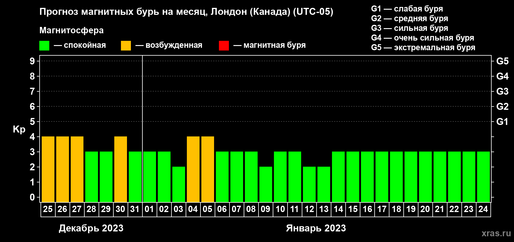 Прогноз максимального суточного геомагнитного индекса Kp на <b>1 месяц</b> (31 день) <b>с 25 декабря 2022 г по 24 января 2023 г</b>