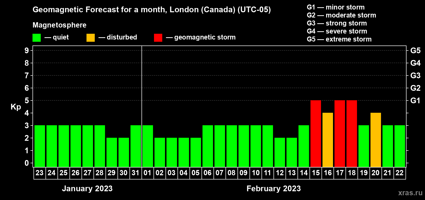 Forecast of the daily maximal value of geomagnetic index Kp for <b>1 month</b> (31 days) <b>from Jan 23, 2023 to Feb 22, 2023</b>