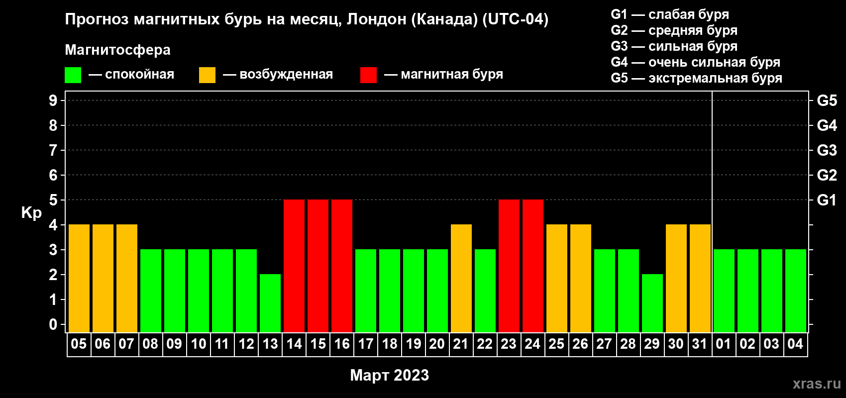Прогноз максимального суточного геомагнитного индекса Kp на <b>1 месяц</b> (31 день) <b>с 05 марта по 04 апреля 2023 г</b>