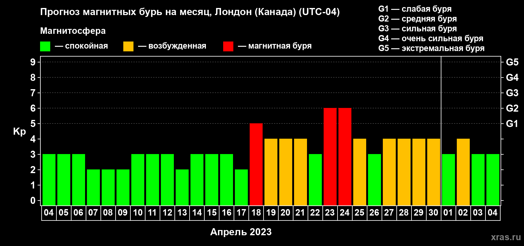Прогноз максимального суточного геомагнитного индекса Kp на <b>1 месяц</b> (31 день) <b>с 04 апреля по 04 мая 2023 г</b>