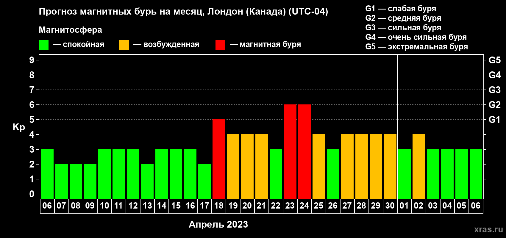 Прогноз максимального суточного геомагнитного индекса Kp на <b>1 месяц</b> (31 день) <b>с 06 апреля по 06 мая 2023 г</b>