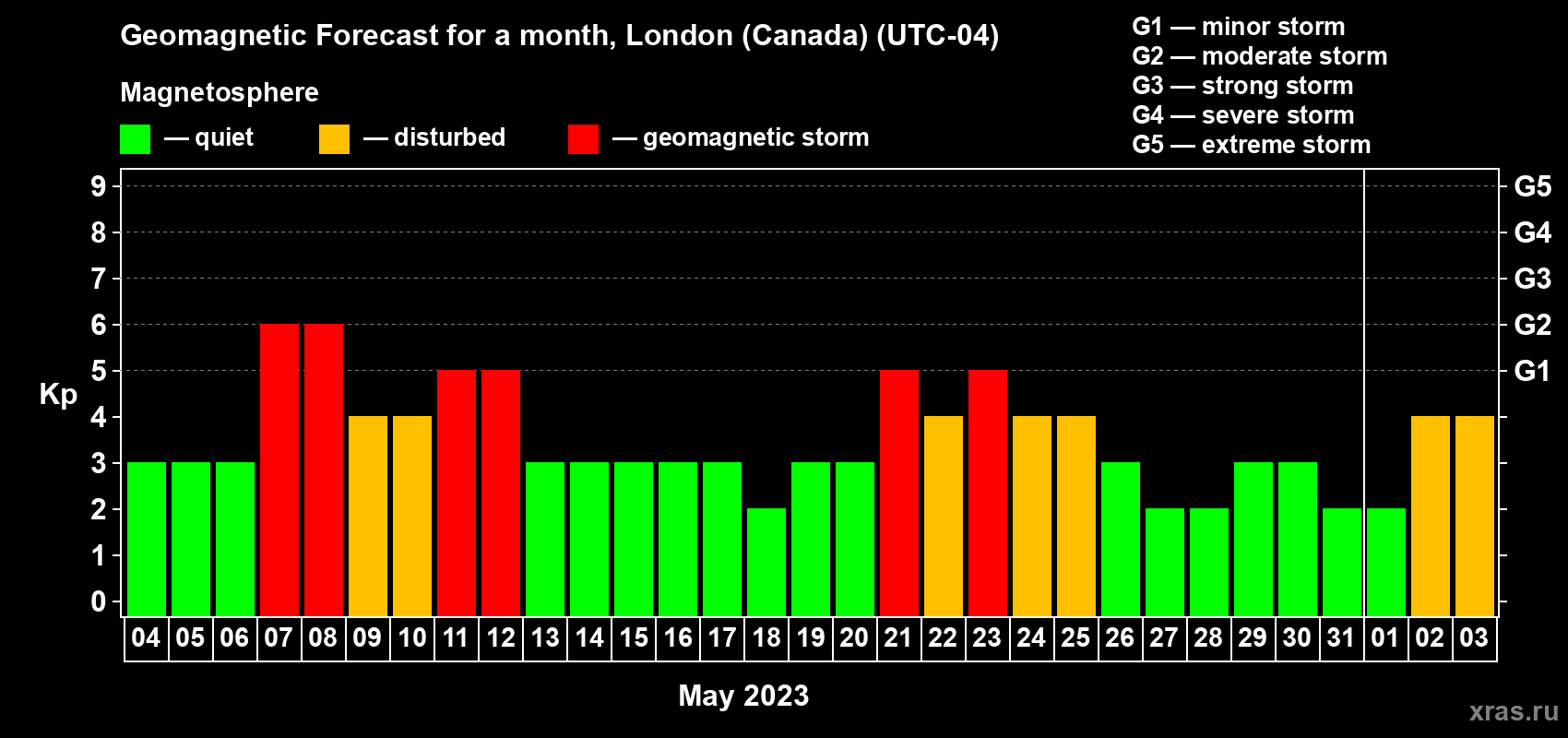 Forecast of the daily maximal value of geomagnetic index Kp for <b>1 month</b> (31 days) <b>from May 04, 2023 to Jun 03, 2023</b>