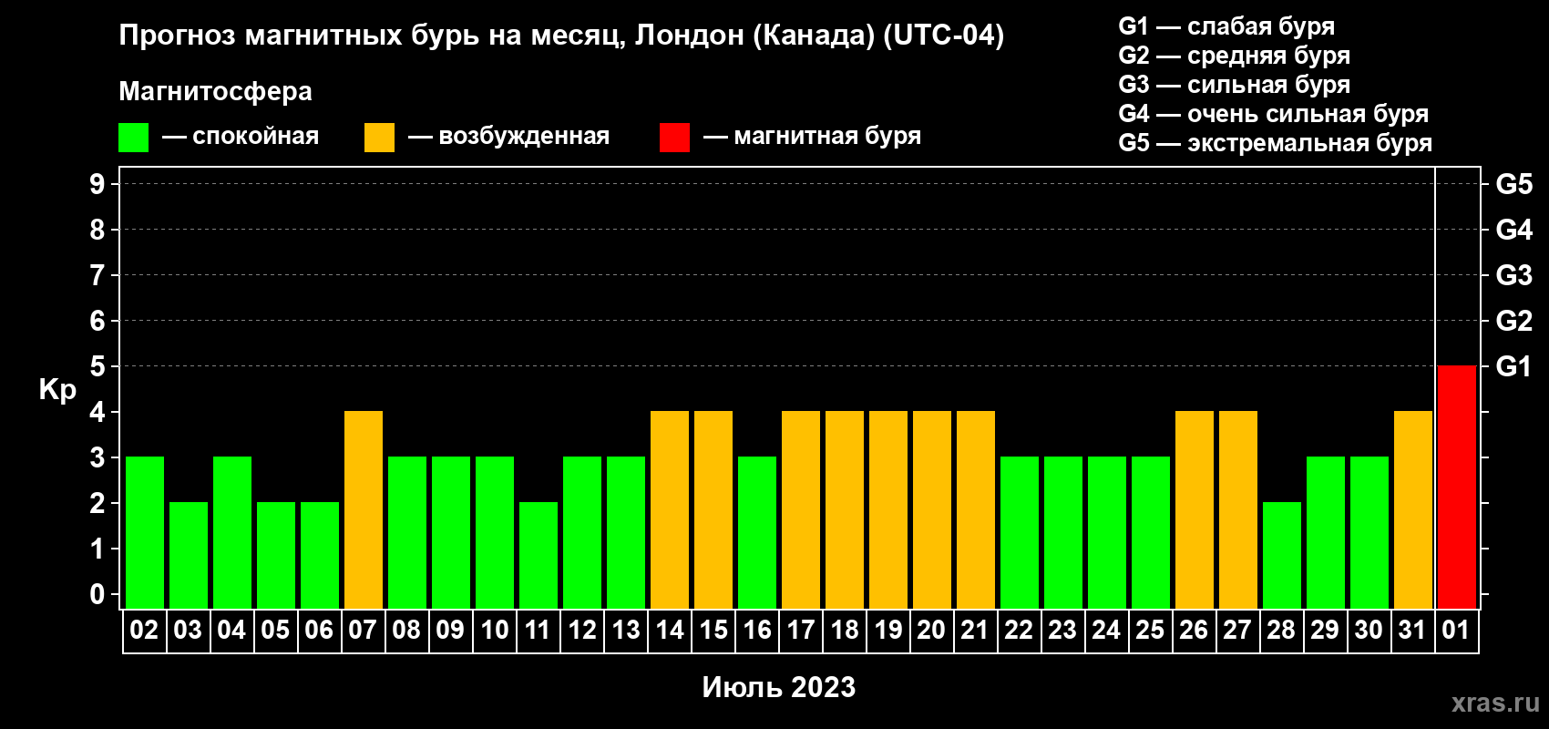 Прогноз максимального суточного геомагнитного индекса Kp на <b>1 месяц</b> (31 день) <b>с 02 июля по 01 августа 2023 г</b>