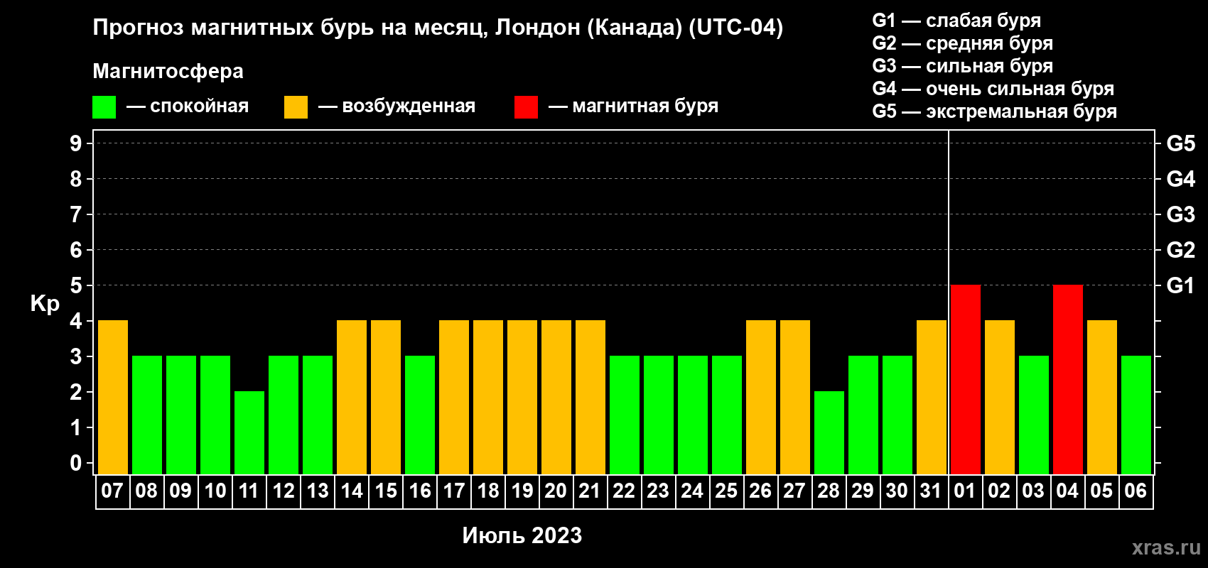 Прогноз максимального суточного геомагнитного индекса Kp на <b>1 месяц</b> (31 день) <b>с 07 июля по 06 августа 2023 г</b>