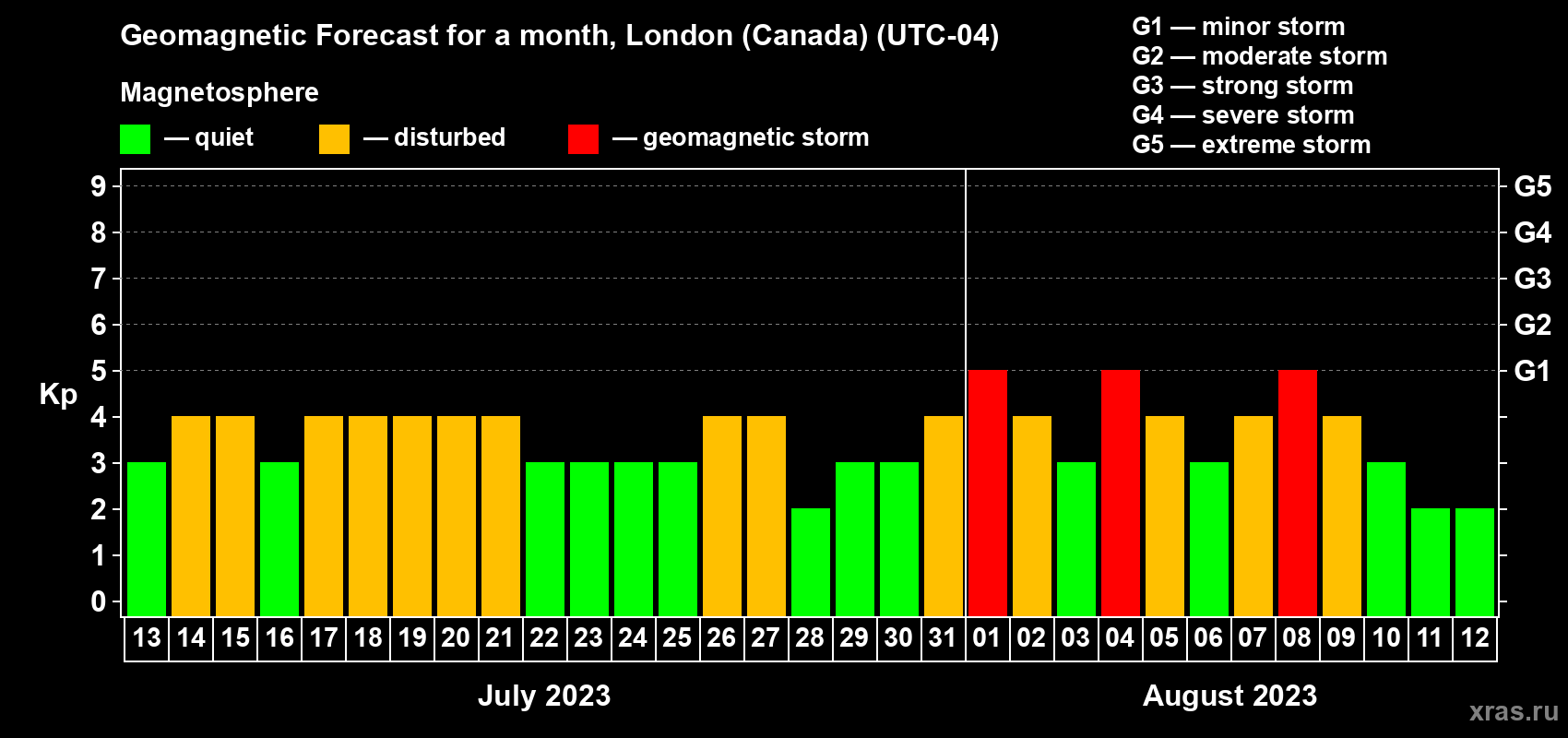 Forecast of the daily maximal value of geomagnetic index Kp for <b>1 month</b> (31 days) <b>from Jul 13, 2023 to Aug 12, 2023</b>