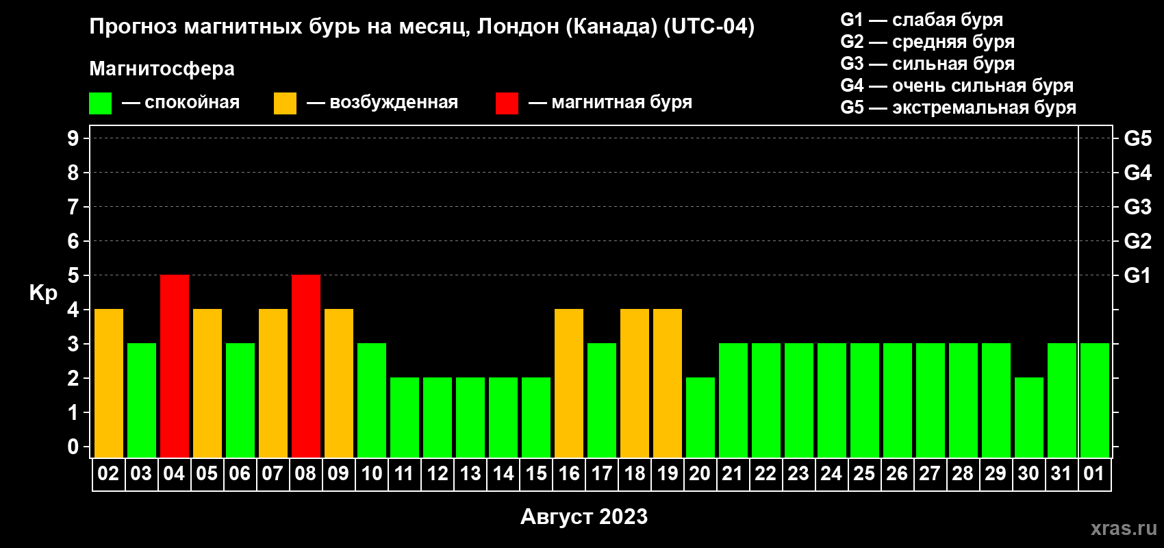 Прогноз максимального суточного геомагнитного индекса Kp на <b>1 месяц</b> (31 день) <b>с 02 августа по 01 сентября 2023 г</b>