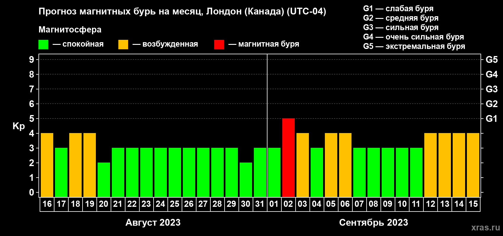 Прогноз максимального суточного геомагнитного индекса Kp на <b>1 месяц</b> (31 день) <b>с 16 августа по 15 сентября 2023 г</b>